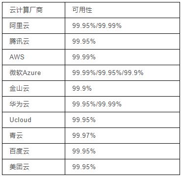 阿里云、腾讯云挂了之后，我分析了这十家云巨头的SLA