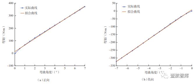 【前沿技术】面向航空关键部件性能测试的多维力加载装置（一）