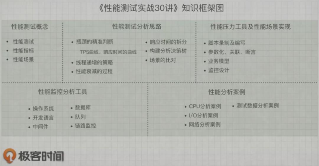 性能测试中，如何把系统 TPS 从 100 提高到 10000？