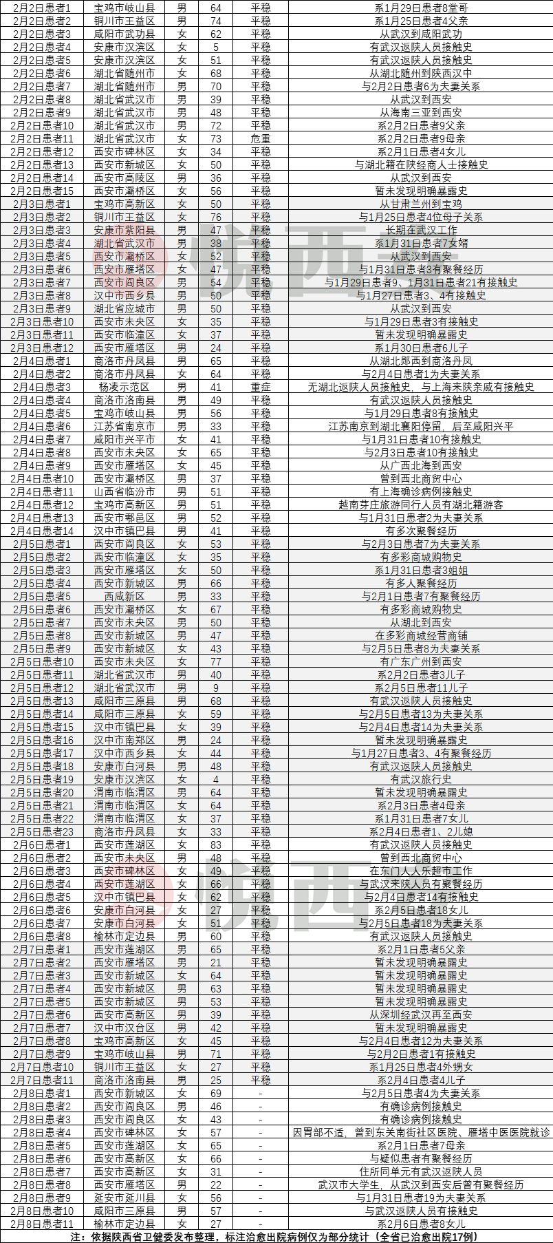 疫情数据可视化丨武汉回西安大学生聚餐后发病