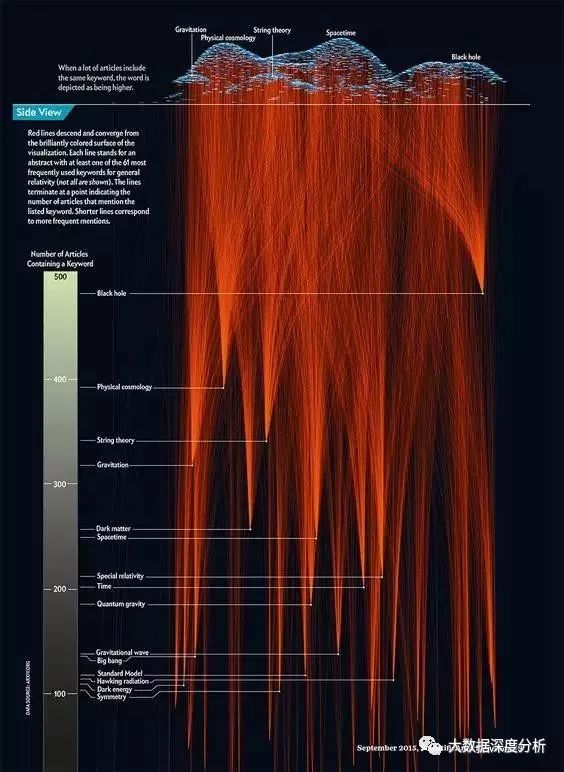 大数据可视化，视觉效果堪比毕加索