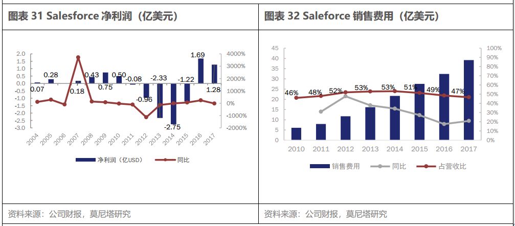 云计算产业链系列之一—SaaS 带来的新机会，从 Salesforce 的云转型出发