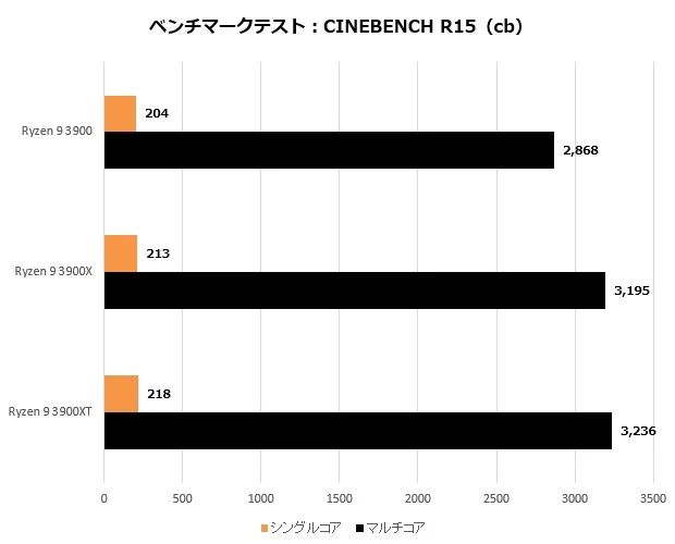 锐龙9 3900性能测试，极高的能耗比表现