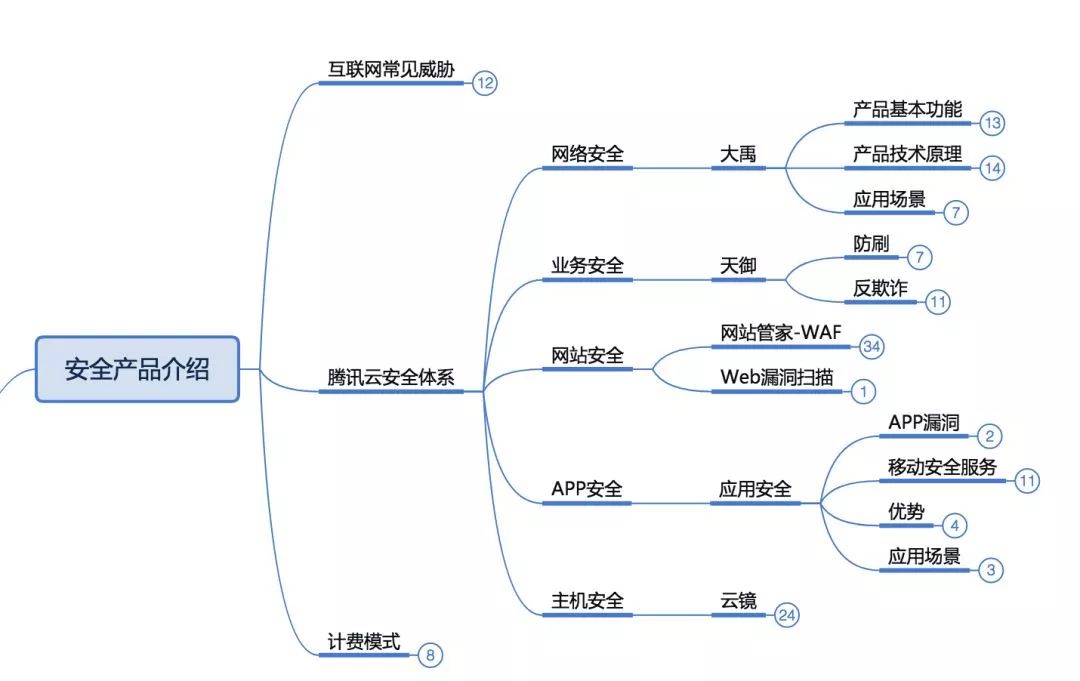 腾讯云从业者认证备考知识点攻略