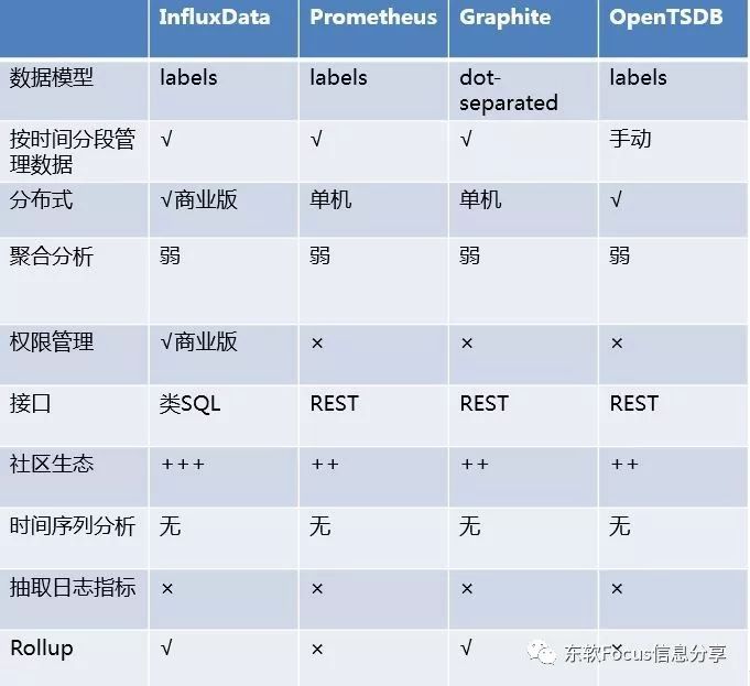 日吞吐万亿，腾讯云时序数据库CTSDB解密