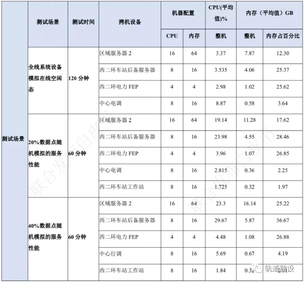 城市轨道交通云平台业务系统资源划分建议及性能测试结果