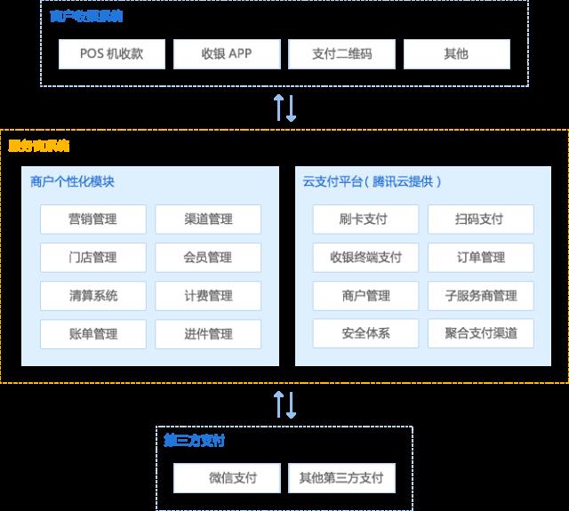 重磅：腾讯云+微信支付=聚合支付系统