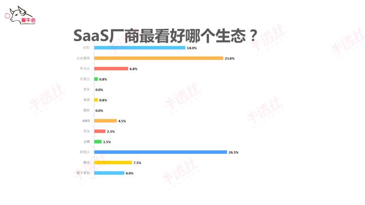 崔强：SaaS已来，未来可期