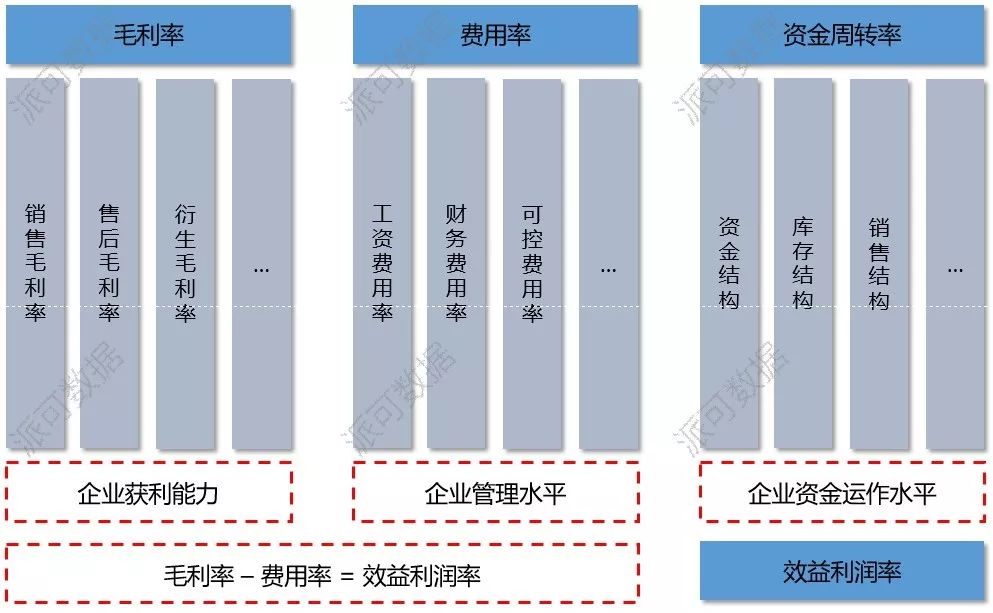 汽车 4S 集团 BI 数据可视化分析案例