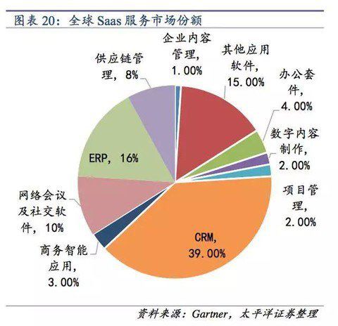 一站式SaaS服务——企业级SaaS独角兽未来可期