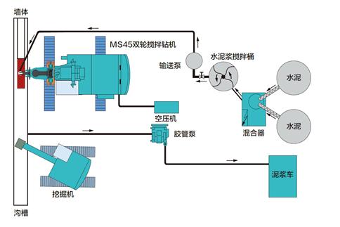 上工机械MS45E双轮搅拌钻机完成性能测试