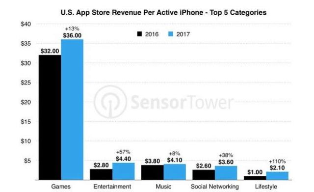 iOS用户就是壕！应用内付费超安卓40%！主要买游戏装备！