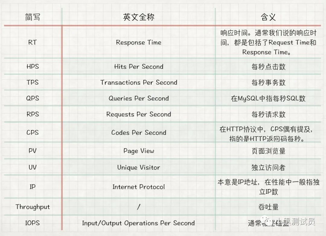 性能测试学习总结