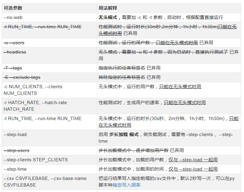 一文让 locust 小白，变成性能测试老司机