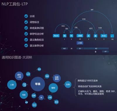 挖掘NLP技术商业潜力，云孚科技提供全栈中文语义技术服务