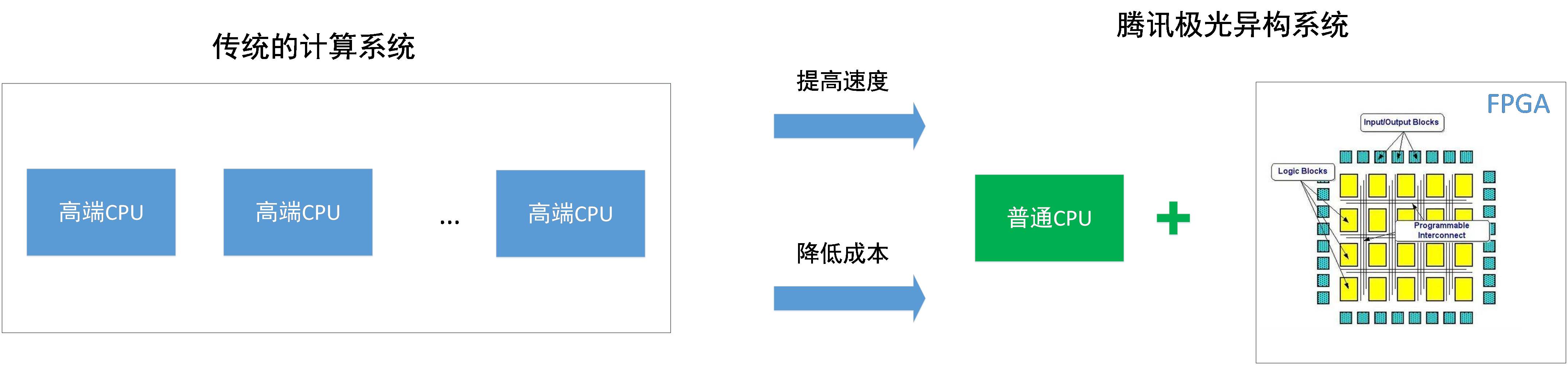 腾讯云推出二代基因测序FPGA加速方案，赋能基因科学领域