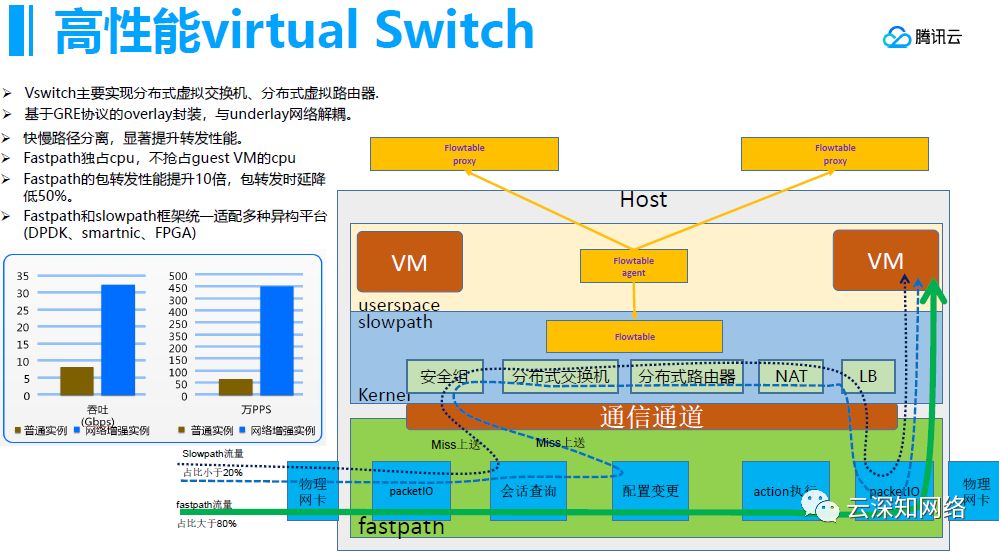 腾讯云网络架构设计实践