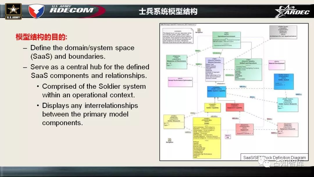 美军如何对士兵系统(SAAS）进行建模