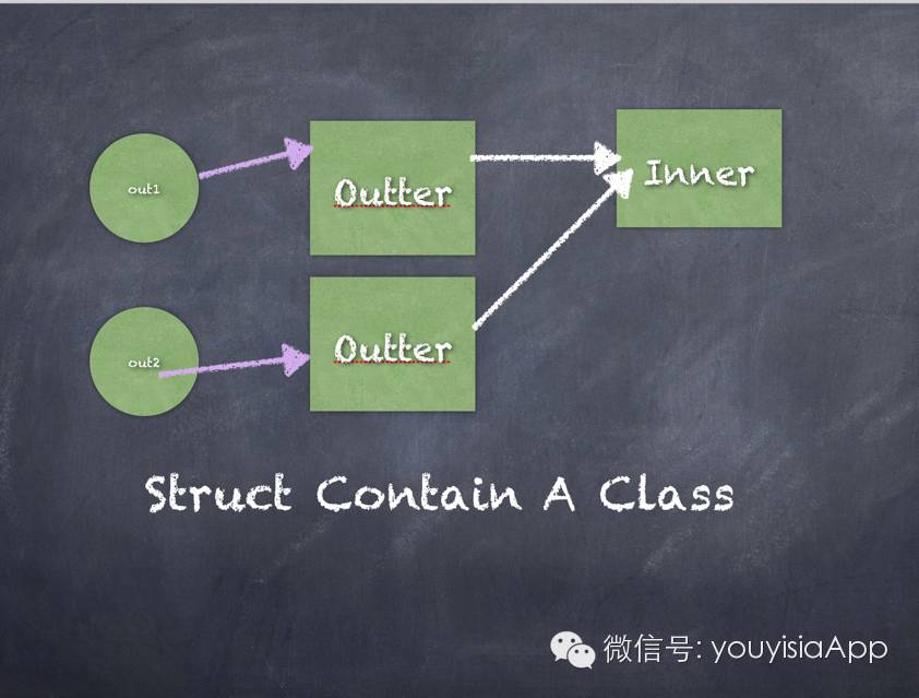 寒哥带你深入了解Swift中的Value Type