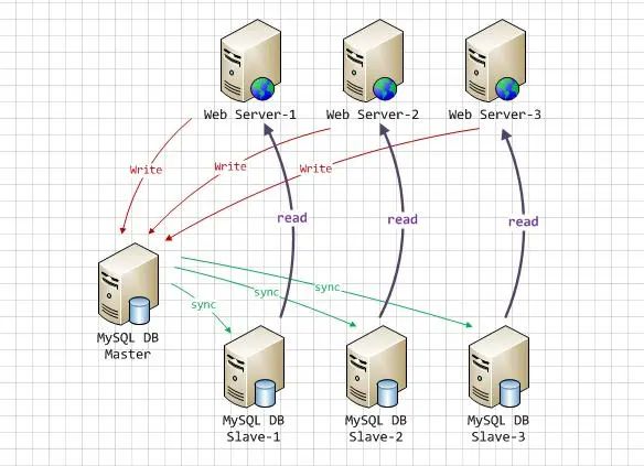 大厂 SpringBoot + MyBatis + MySQL读写分离实践！