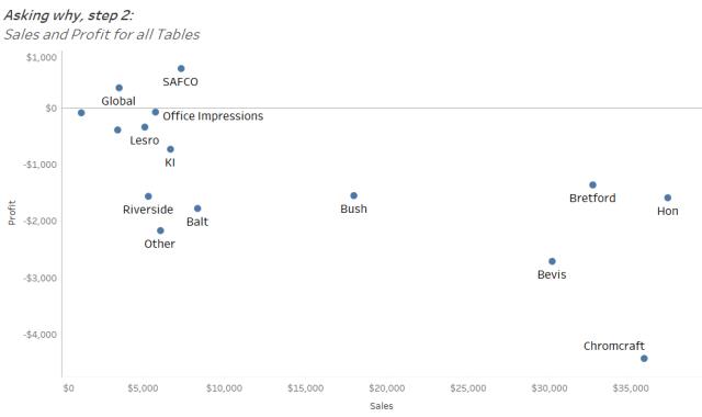 数据可视化分析利器：Tableau