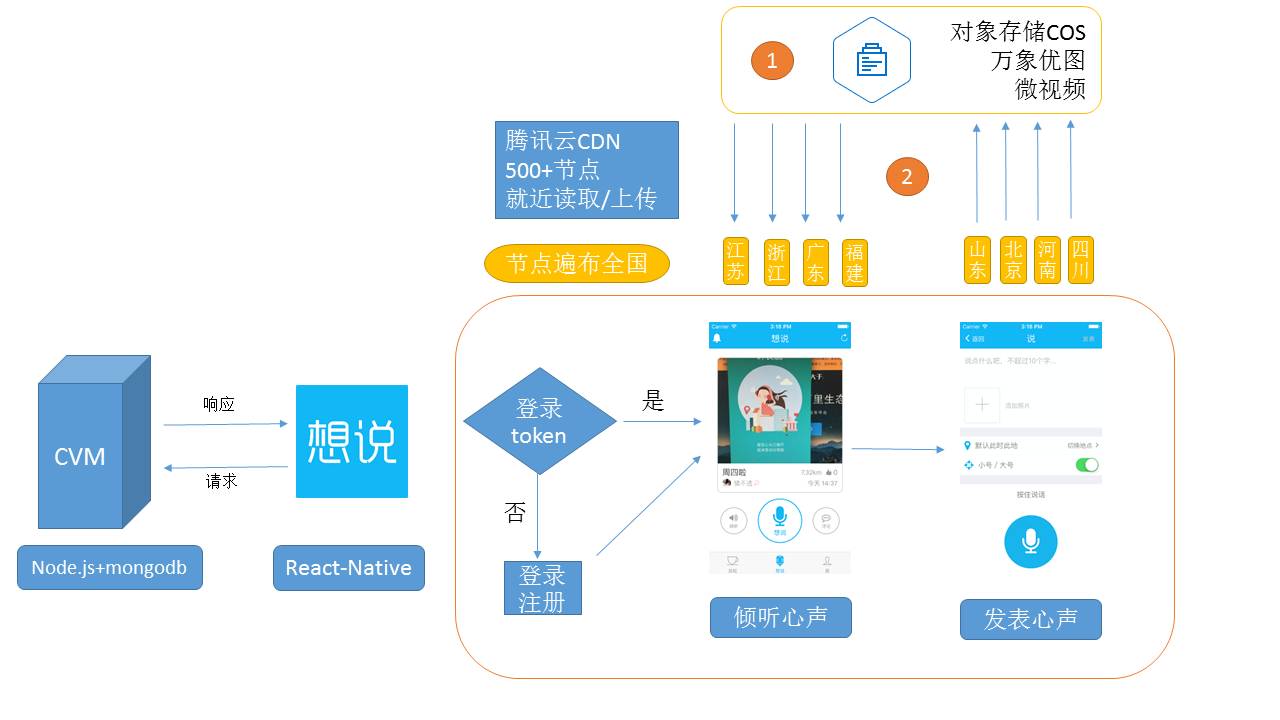 腾讯云的1001种玩法丨90后小伙云上打造倾诉社交平台