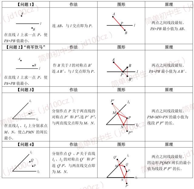 每日干货|八上数学：一张图彻底搞懂最短路径问题