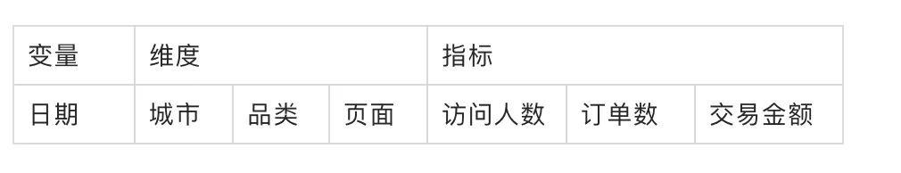 小尝试：基于指标体系的数据仓库搭建和数据可视化