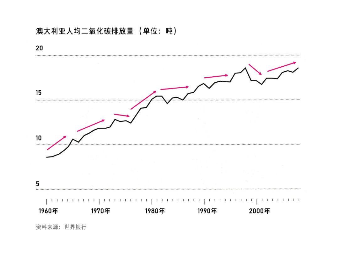 “数据可视化”设计的视觉原理