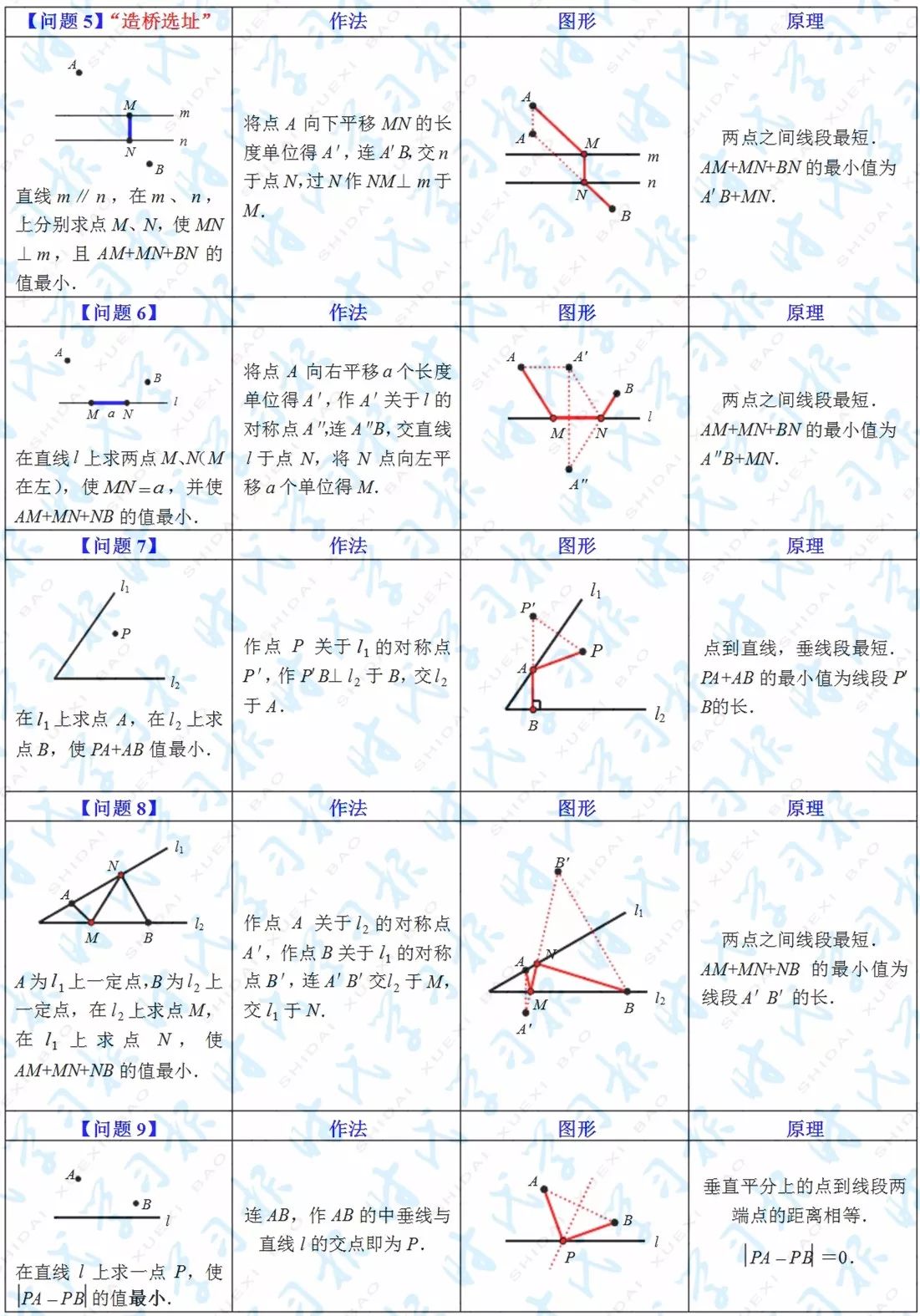 总结梳理|关于“最短路径”的十二个基本问题