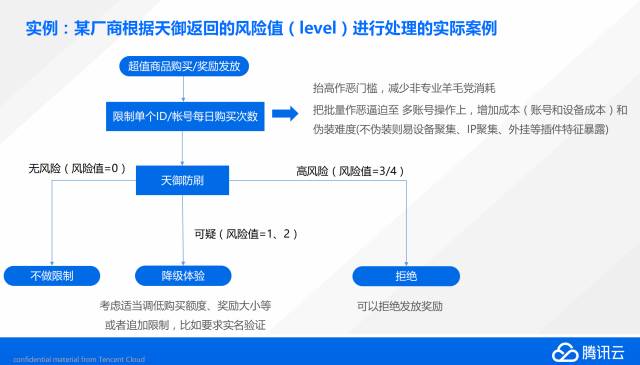 优惠顺延6天，防刷不打烊 l 尽在腾讯云天御