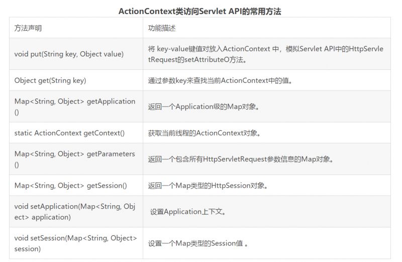 Struts2访问servletAPI的几种方式