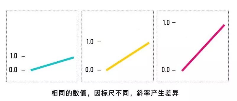 “数据可视化”设计的视觉原理