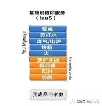 云计算三重奏：SAAS、PAAS和IAAS