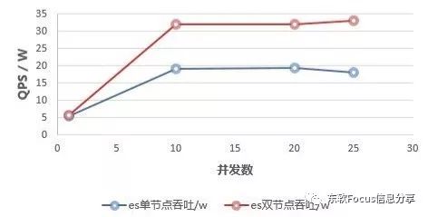 日吞吐万亿，腾讯云时序数据库CTSDB解密