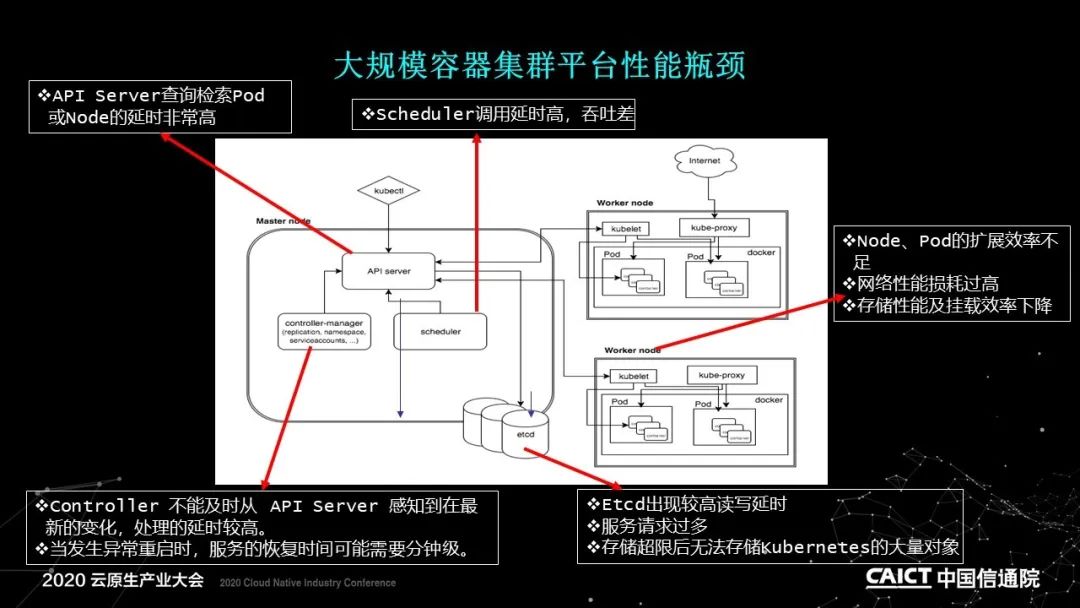 PPT+演讲视频 | 基于容器的平台性能测试方法解读