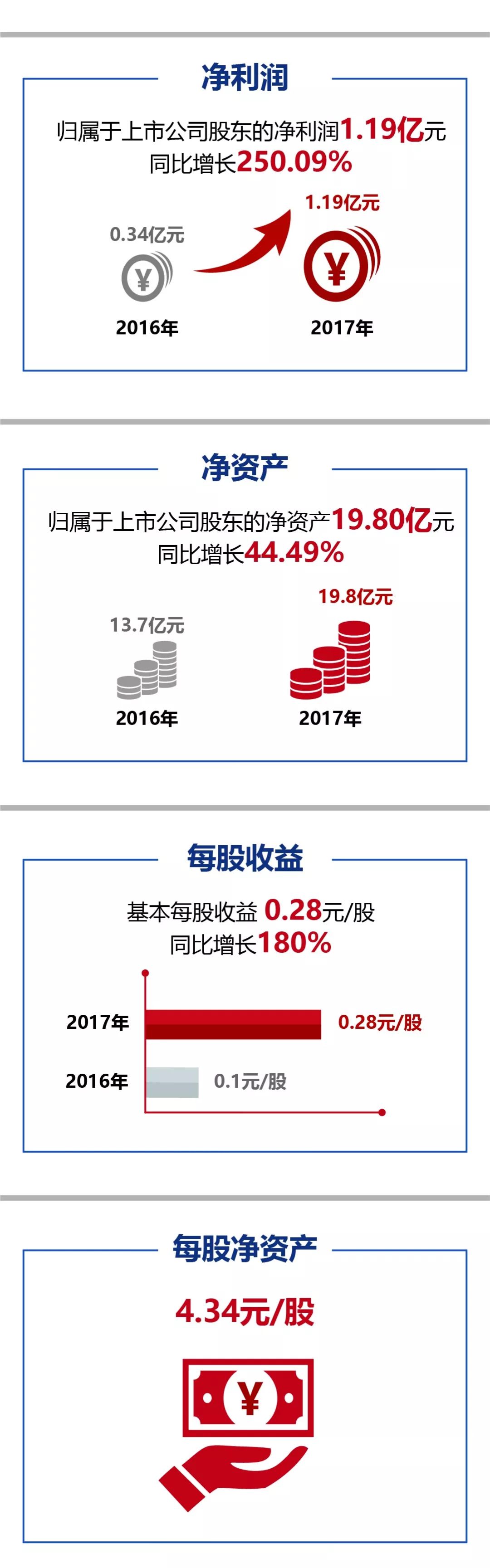 一图读懂数字营销服务商、企业SaaS服务商中昌数据2017年报