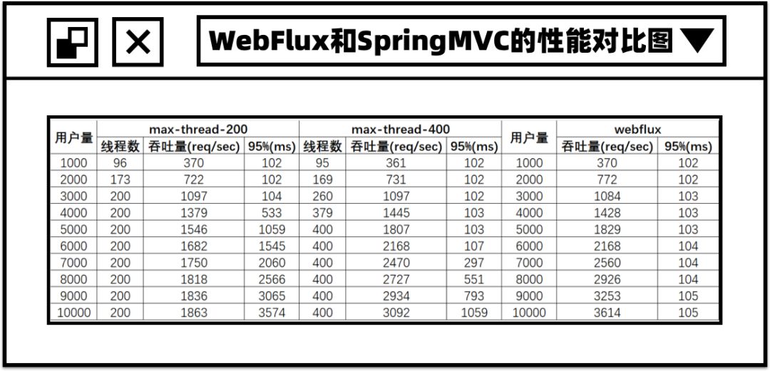 鐮佸啘鎵嬭 | Spring WebFlux瀹炴垬浠ュ強鍘熺悊娴呮瀽