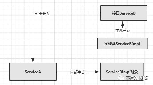 大白话聊聊spring的IOC和AOP