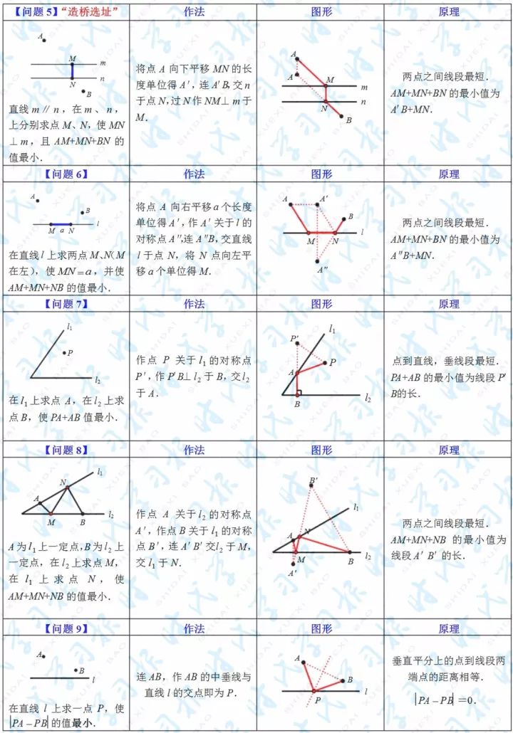 关于“最短路径”的十二个基本问题