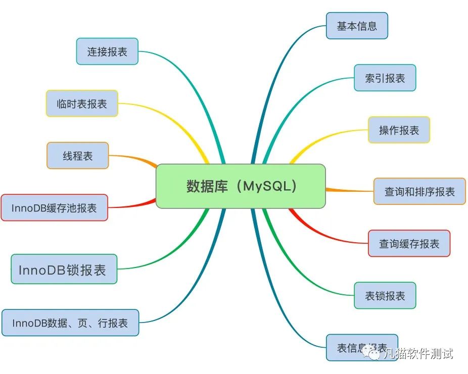 性能测试场景：如何进行监控设计？