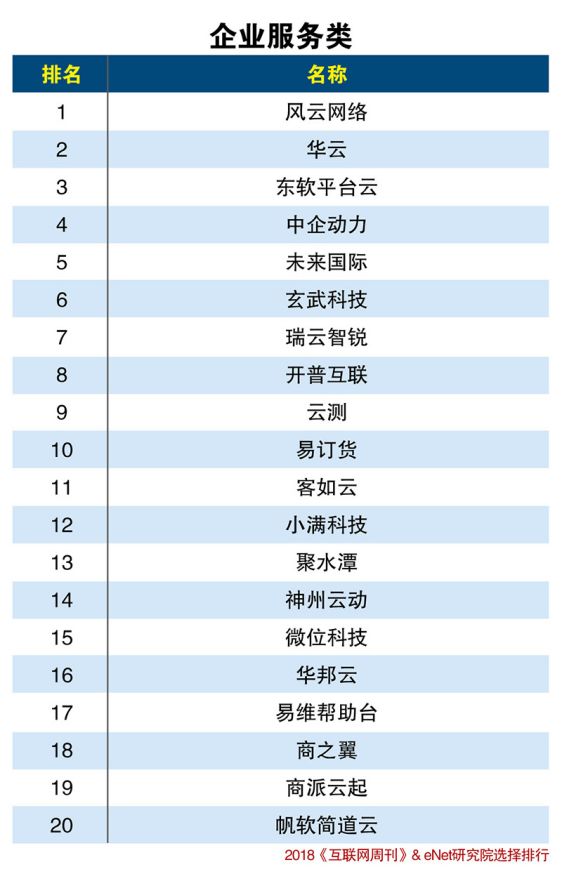 SaaS创新力与潜力分类排行榜