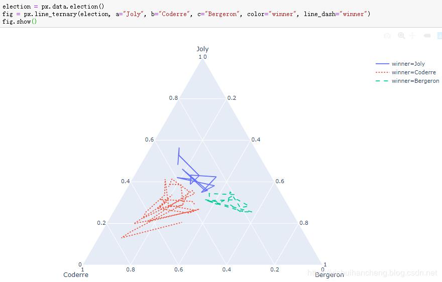 高可用数据可视化神器plotly_express详解