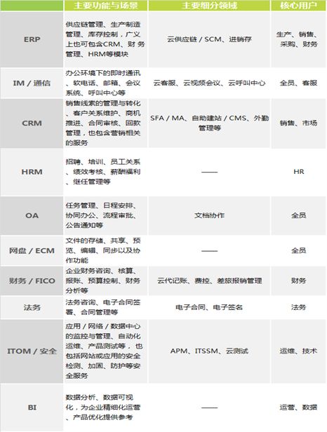 行业趋势 | SaaS 行业增速领先全球 , 用户倒逼行业再升级