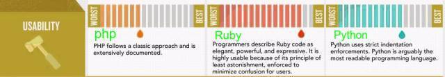 PHP 薪水高、Ruby 高可用、Python 最易学……web 开发语言大比拼