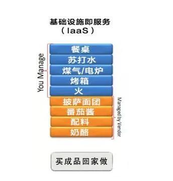 云计算的三重奏：SAAS、PAAS和IAAS