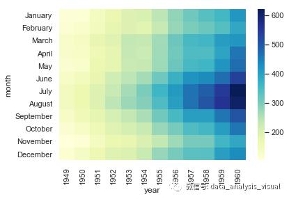 数据可视化案例(19)-Seaborn系列 | 热力图heatmap()