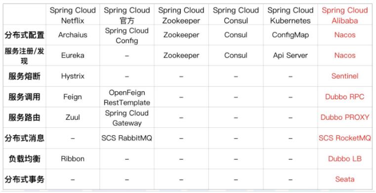 阿里新一代微服务解决方案：Spring Cloud Alibaba