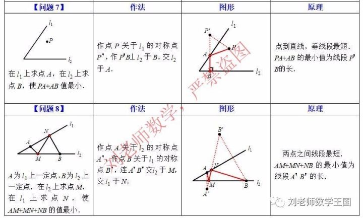 最短路径问题（适用于初二初三年级）