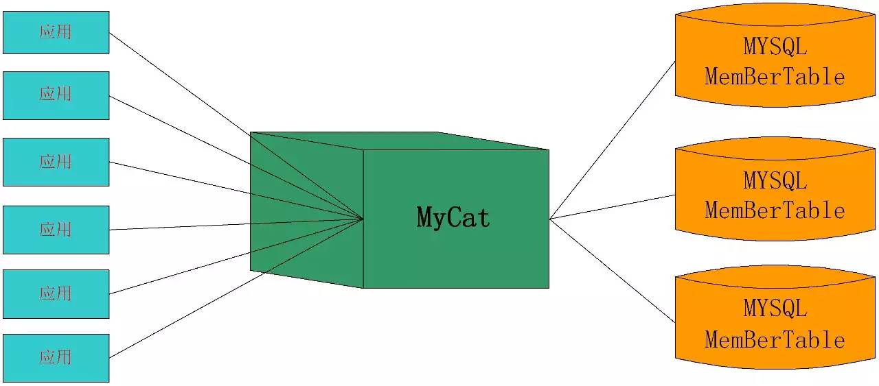 MES解决方案 | MyCat：开源分布式数据库中间件